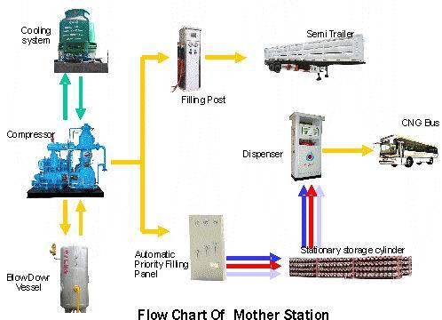 cng stations  manufacturers